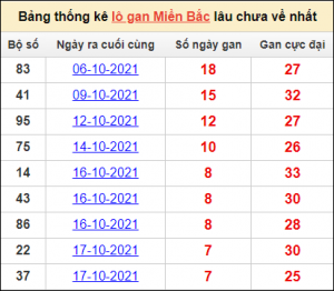 Soi cầu XSMB 31/12